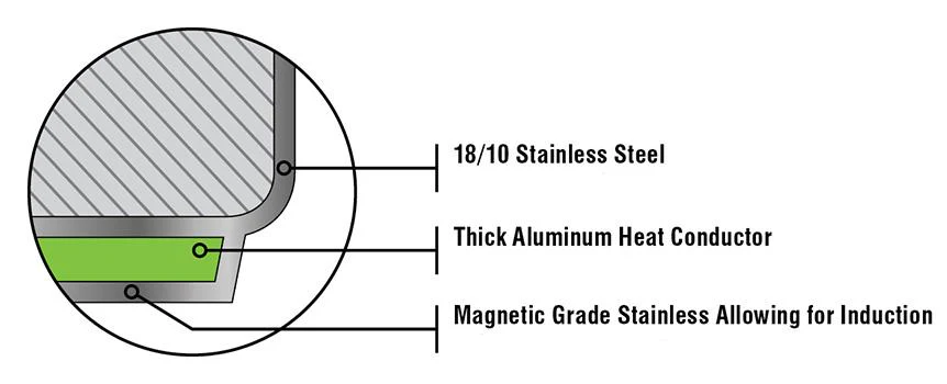 Meyer Accolade Stainless Steel Cookware Set, 11-Piece, Made in Canada - Image 7
